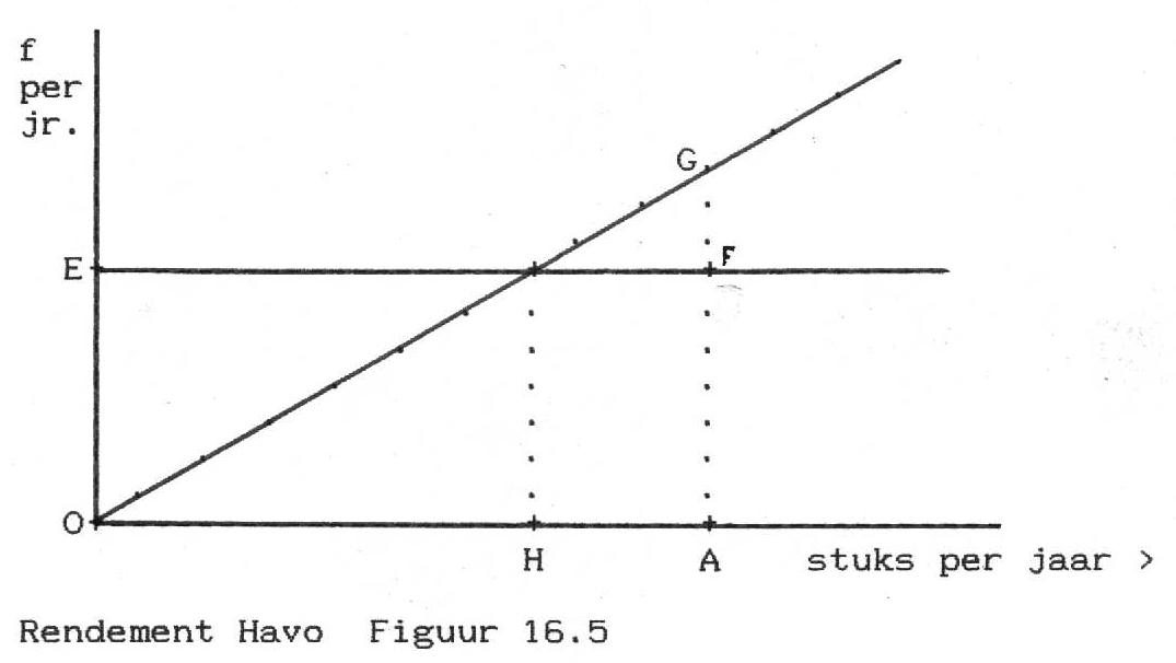 Rendement havo, figuur 16.5