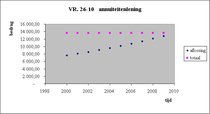 Rendement havo, vraagstuk 26-10, annu&iuml;teitenlening
