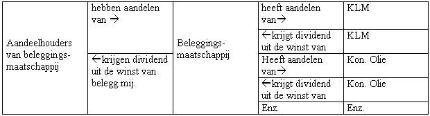Schema over beleggingsmaatschappijen